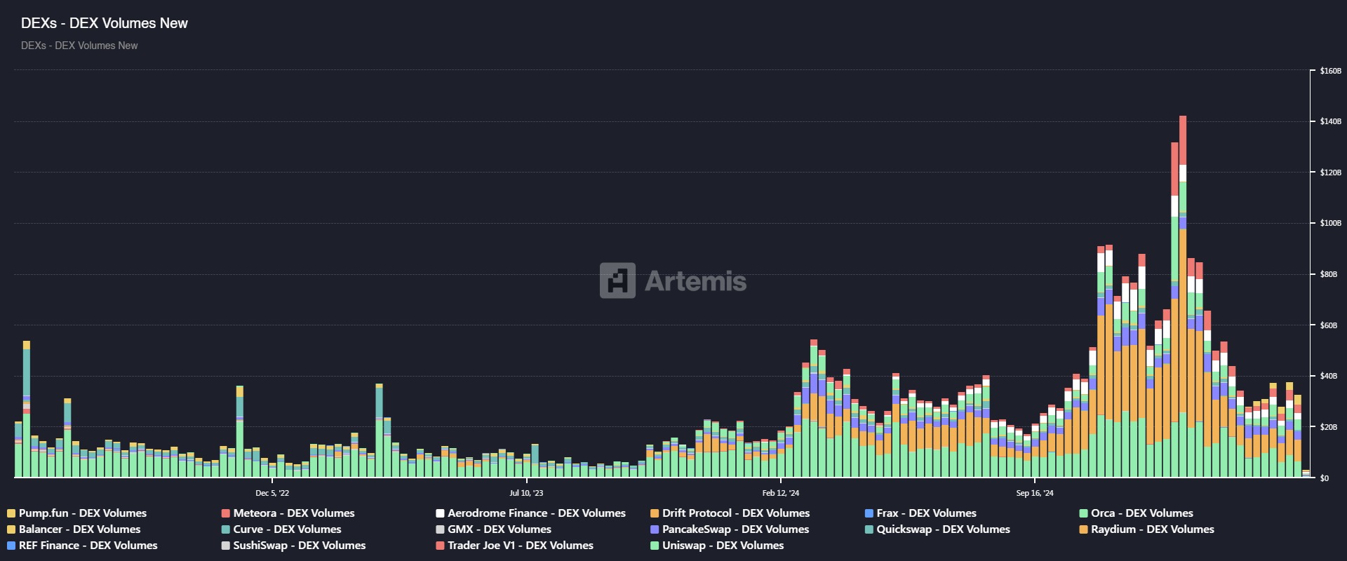 main decentralized EXCHANGES market evolution, in $US billions