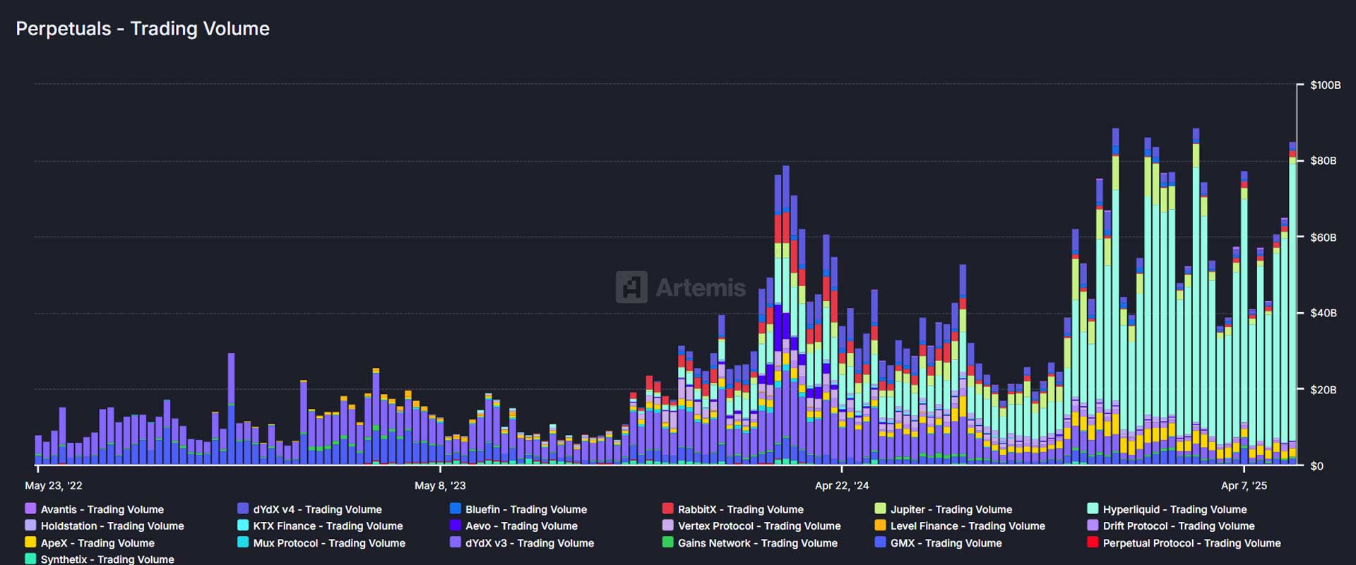 DeFi Main Protocol PERPETUALS trading volume evolution, in US$ billions
